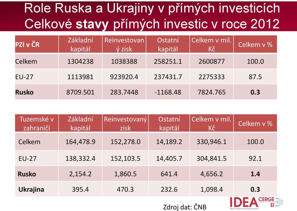 48 7824.765 0.3 Tuzemské v zahraničí Základní kapitál Reinvestovaný zisk Ostatní kapitál Zdroj dat: ČNB Celkem v mil. Kč Celkem v % Celkem 164,478.