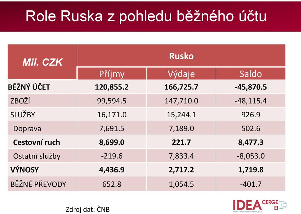 9 Doprava 7,691.5 7,189.0 502.6 Cestovní ruch 8,699.0 221.7 8,477.3 Ostatní služby -219.