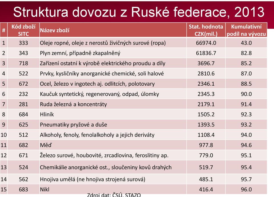 0 5 672 Ocel, železo v ingotech aj. odlitcích, polotovary 2346.1 88.5 6 232 Kaučuk syntetický, regenerovaný, odpad, úlomky 2345.3 90.0 7 281 Ruda železná a koncentráty 2179.1 91.4 8 684 Hliník 1505.