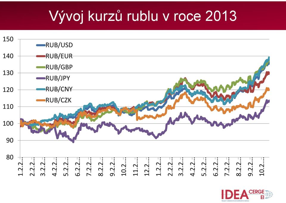 2.2 10.2. Vývoj kurzů rublu v roce 2013 150 140 130 120 110