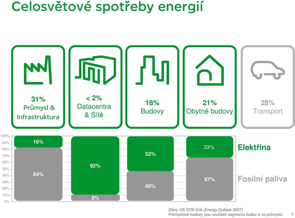 Elektřina 60% 50% 40% 30% 20% 84% 92% 48% 67% Fosilní paliva 10% 0% 8% Zdroj: US