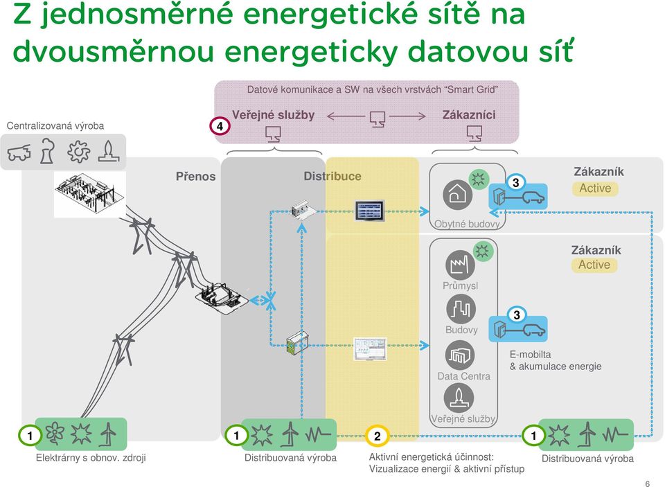 Zákazník Active Průmysl Budovy 3 Data Centra E-mobilta & akumulace energie Veřejné služby 1 1 2 1 Elektrárny s