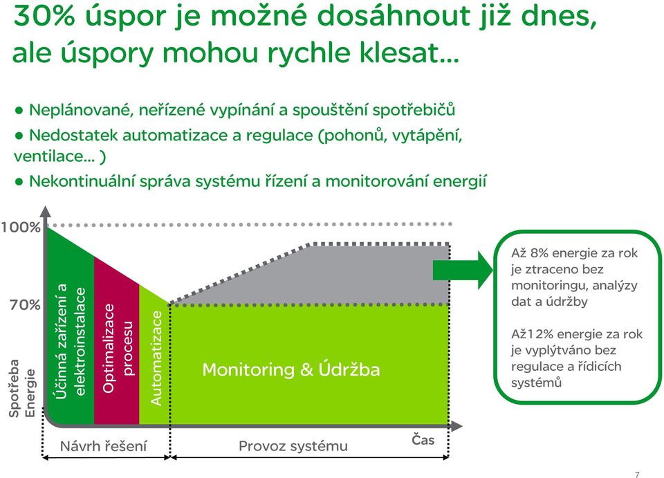 Spotřeba Energie Účinná zařízení a elektroinstalace Optimalizace procesu Automatizace Monitoring & Údržba Až 8% energie za rok je