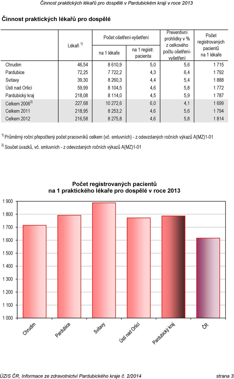 104,5 4,6 5,8 1 772 Pardubický kraj 218,08 8 114,0 4,5 5,9 1 787 Celkem 2006 2) 227,68 10 272,6 6,0 4,1 1 699 Celkem 2011 218,95 8 253,2 4,6 5,6 1 794 Celkem 2012 216,58 8 275,8 4,6 5,8 1 814 1)