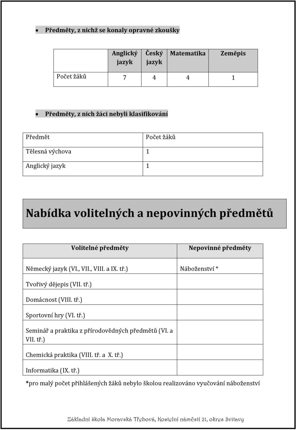 , VII., VIII. a IX. tř.) Náboženství * Tvořivý dějepis (VII. tř.) Domácnost (VIII. tř.) Sportovní hry (VI. tř.) Seminář a praktika z přírodovědných předmětů (VI.