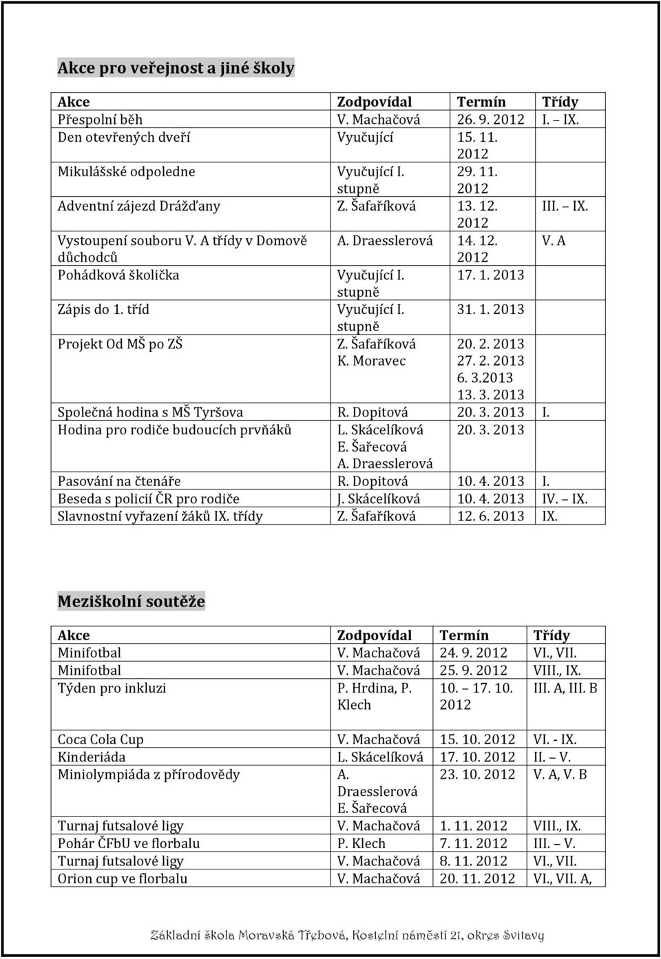 1. 2013 stupně Z. Šafaříková K. Moravec Projekt Od MŠ po ZŠ 20. 2. 2013 27. 2. 2013 6. 3.2013 13. 3. 2013 Společná hodina s MŠ Tyršova R. Dopitová 20. 3. 2013 I. Hodina pro rodiče budoucích prvňáků L.