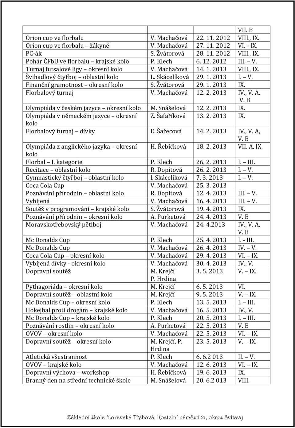 Žvátorová 29. 1. 2013 IX. Florbalový turnaj V. Machačová 12. 2. 2013 IV., V. A, V. B Olympiáda v českém jazyce okresní kolo M. Snášelová 12. 2. 2013 IX. Olympiáda v německém jazyce okresní Z.