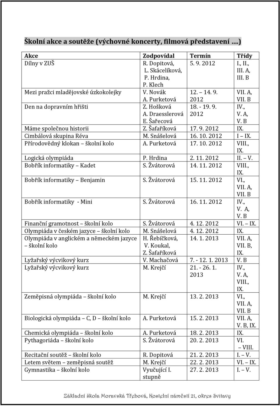 B Máme společnou historii Z. Šafaříková 17. 9. 2012 IX. Cimbálová skupina Réva M. Snášelová 16. 10. 2012 I IX. Přírodovědný klokan školní kolo A. Purketová 17. 10. 2012 VIII., IX. Logická olympiáda P.