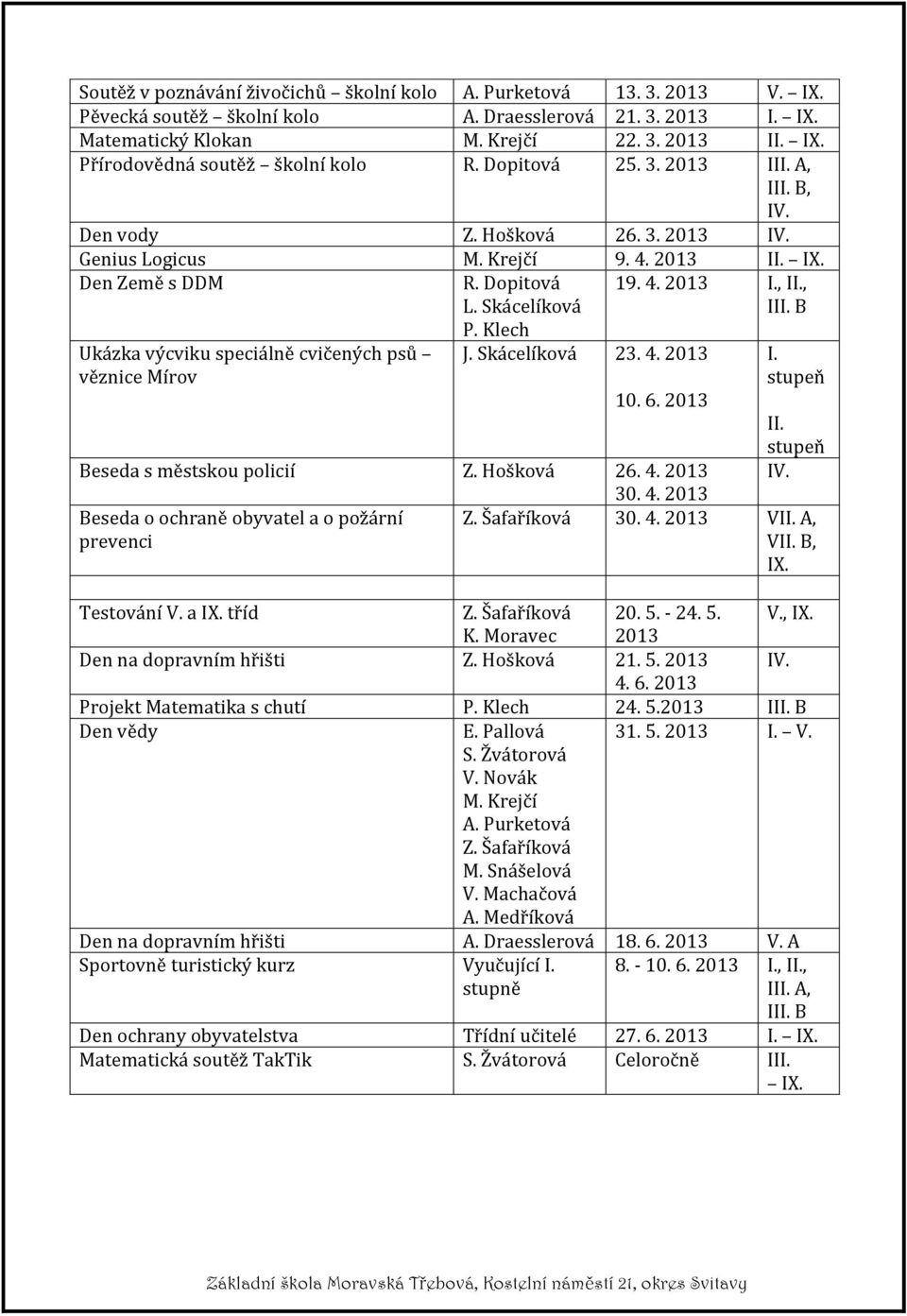 Dopitová L. Skácelíková P. Klech J. Skácelíková 23. 4. 2013 19. 4. 2013 I., II., III. B 10. 6. 2013 Beseda s městskou policií Z. Hošková 26. 4. 2013 30. 4. 2013 Beseda o ochraně obyvatel a o požární prevenci I.