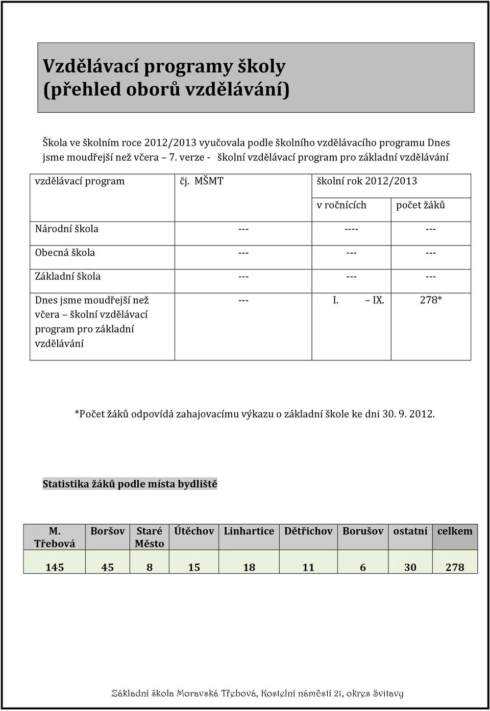 MŠMT školní rok 2012/2013 v ročnících počet žáků Národní škola --- ---- --- Obecná škola --- --- --- Základní škola --- --- --- Dnes jsme moudřejší než včera školní