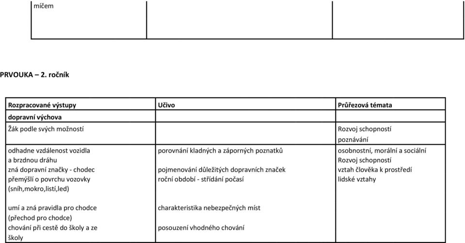 morální a sociální a brzdnou dráhu zná dopravní značky - chodec pojmenování důležitých dopravních značek vztah člověka k