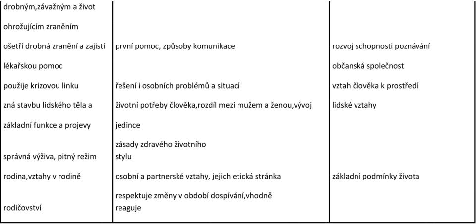 člověka,rozdíl mezi mužem a ženou,vývoj lidské vztahy základní funkce a projevy správná výživa, pitný režim jedince zásady zdravého životního stylu