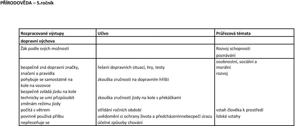 značení a pravidla rozvoj pohybuje se samostatně na zkouška zručnosti na dopravním hřišti kole na vozovce bezpečně zvládá jízdu na kole technicky