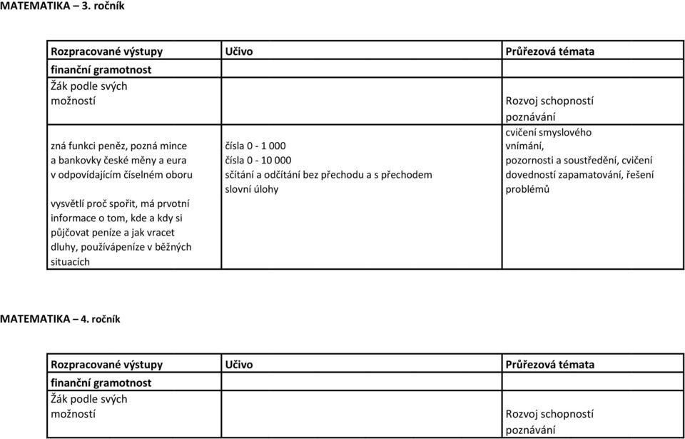 české měny a eura čísla 0-10 000 pozornosti a soustředění, cvičení v odpovídajícím číselném oboru sčítání a odčítání bez přechodu a s