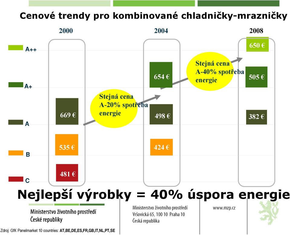 A-20% spotřeba energie 498 382 B 535 424 C 481 Nejlepší výrobky = 40%