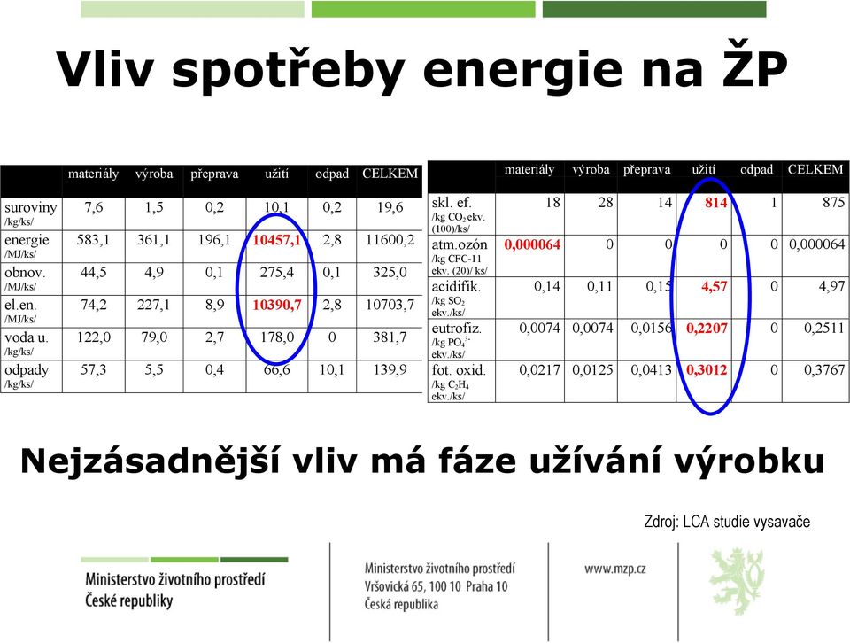 66,6 10,1 139,9 skl. ef. /kg CO 2 ekv. (100)/ks/ atm.ozón /kg CFC-11 ekv. (20)/ ks/ acidifik. /kg SO 2 ekv./ks/ eutrofiz. /kg PO 4 3- ekv./ks/ fot. oxid. /kg C 2 H 4 ekv.