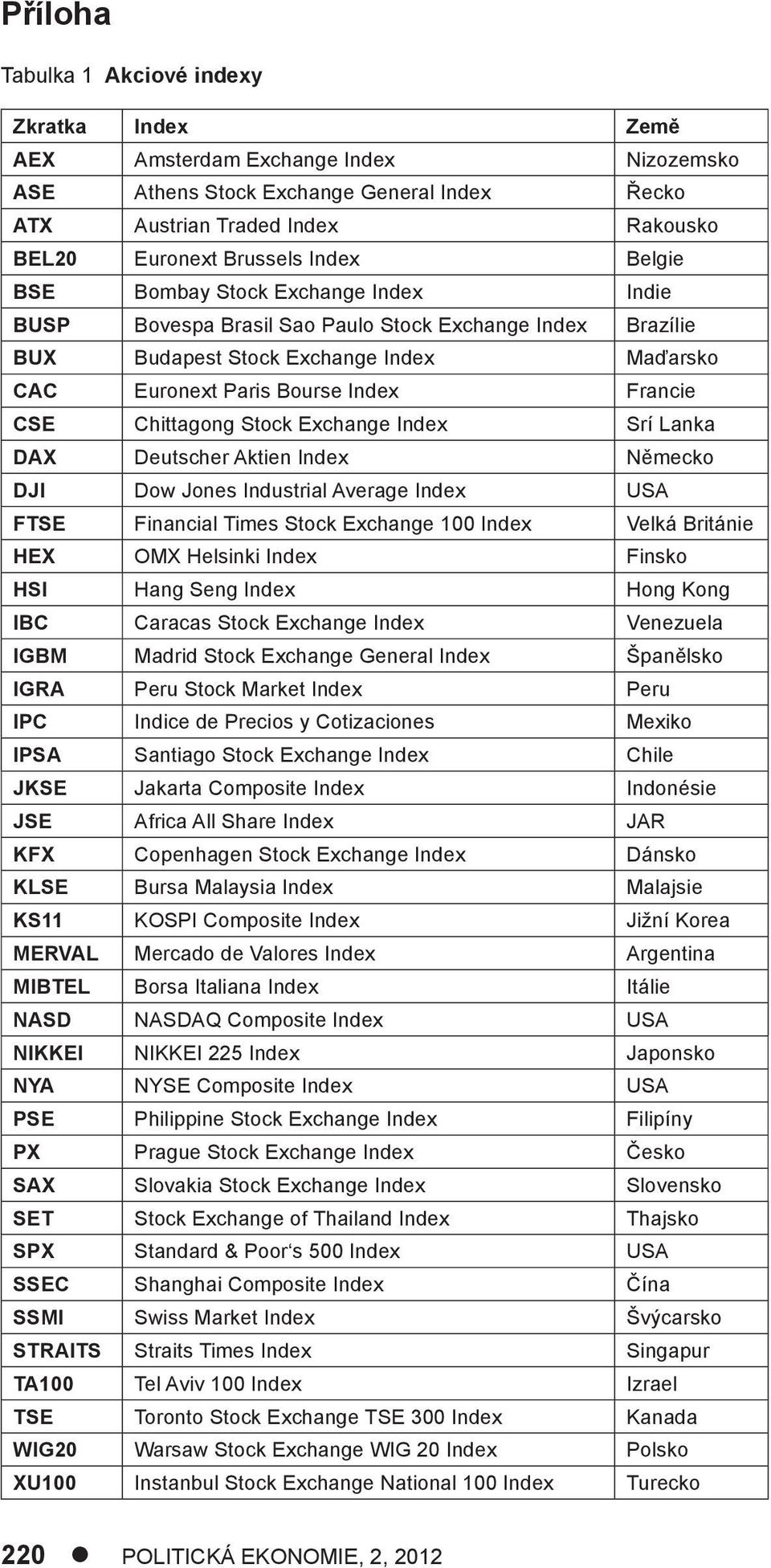 Chittagong Stock Exchange Index Srí Lanka DAX Deutscher Aktien Index Německo DJI Dow Jones Industrial Average Index USA FTSE Financial Times Stock Exchange 100 Index Velká Británie HEX OMX Helsinki