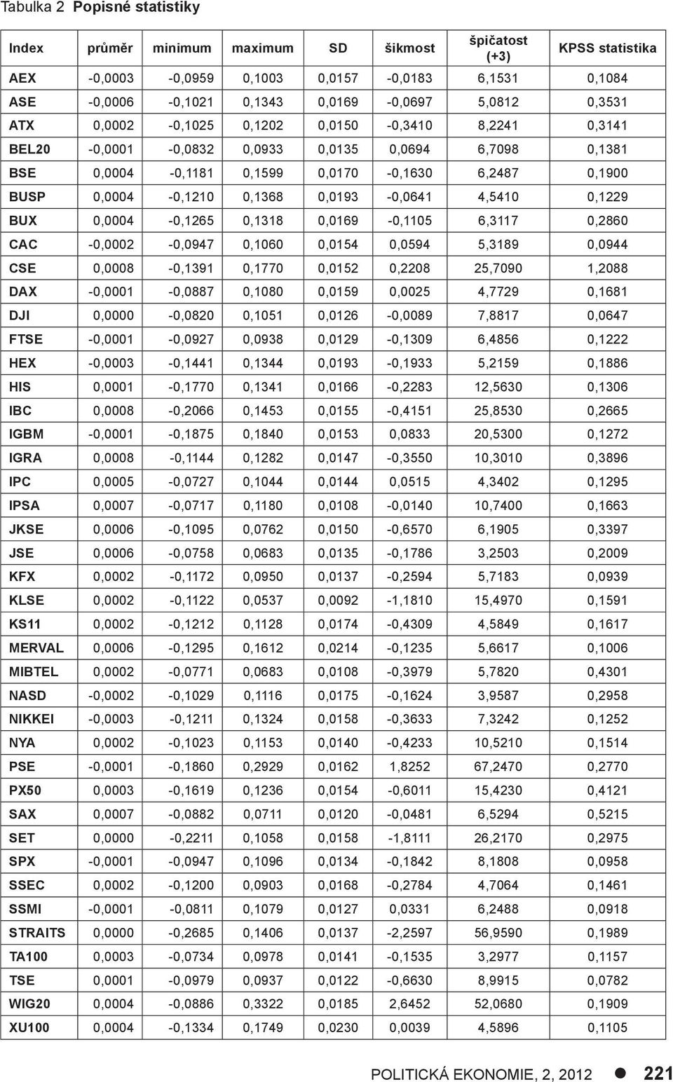 0,1368 0,0193-0,0641 4,5410 0,1229 BUX 0,0004-0,1265 0,1318 0,0169-0,1105 6,3117 0,2860 CAC -0,0002-0,0947 0,1060 0,0154 0,0594 5,3189 0,0944 CSE 0,0008-0,1391 0,1770 0,0152 0,2208 25,7090 1,2088 DAX