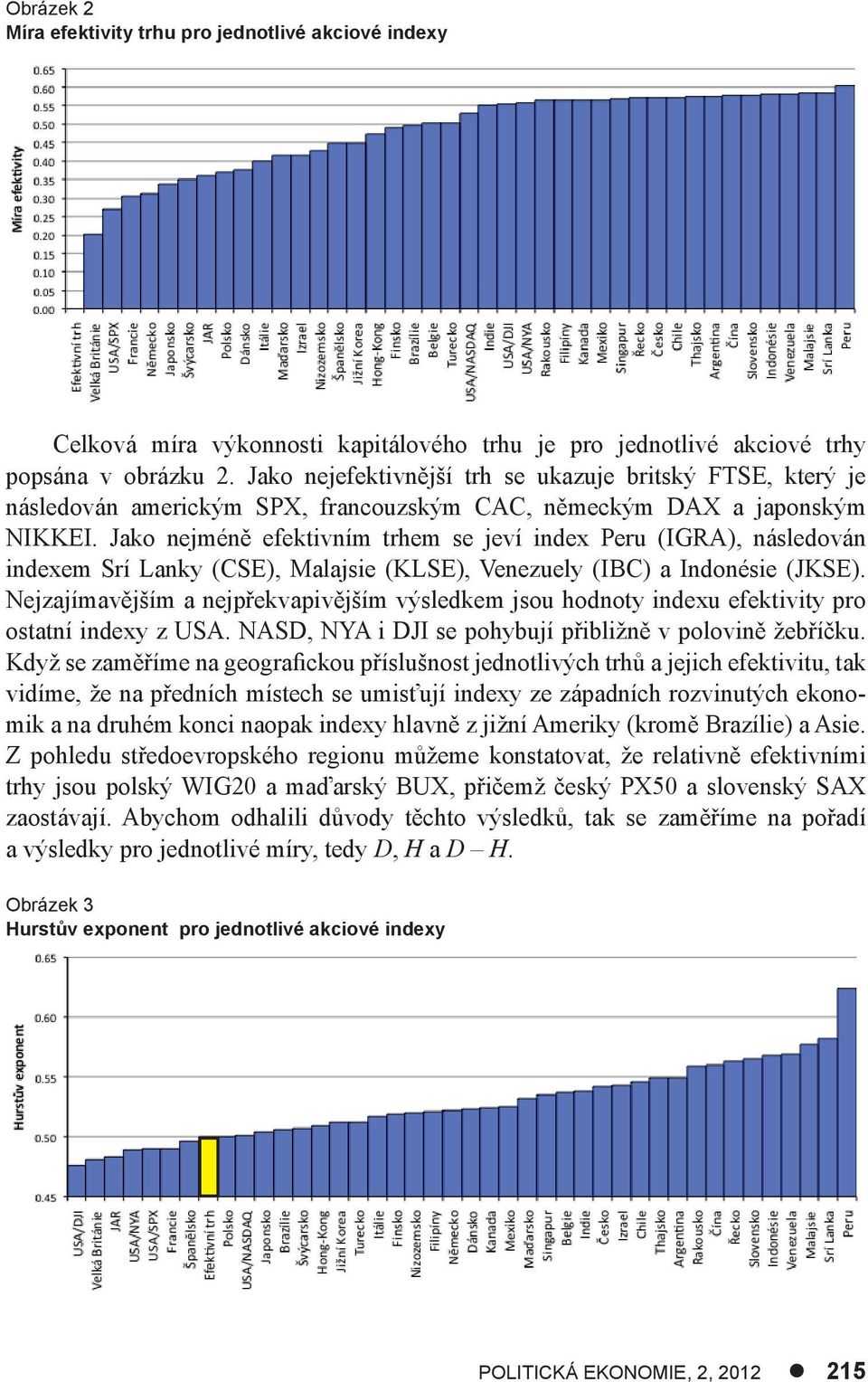 Jako nejméně efektivním trhem se jeví index Peru (IGRA), následován indexem Srí Lanky (CSE), Malajsie (KLSE), Venezuely (IBC) a Indonésie (JKSE).