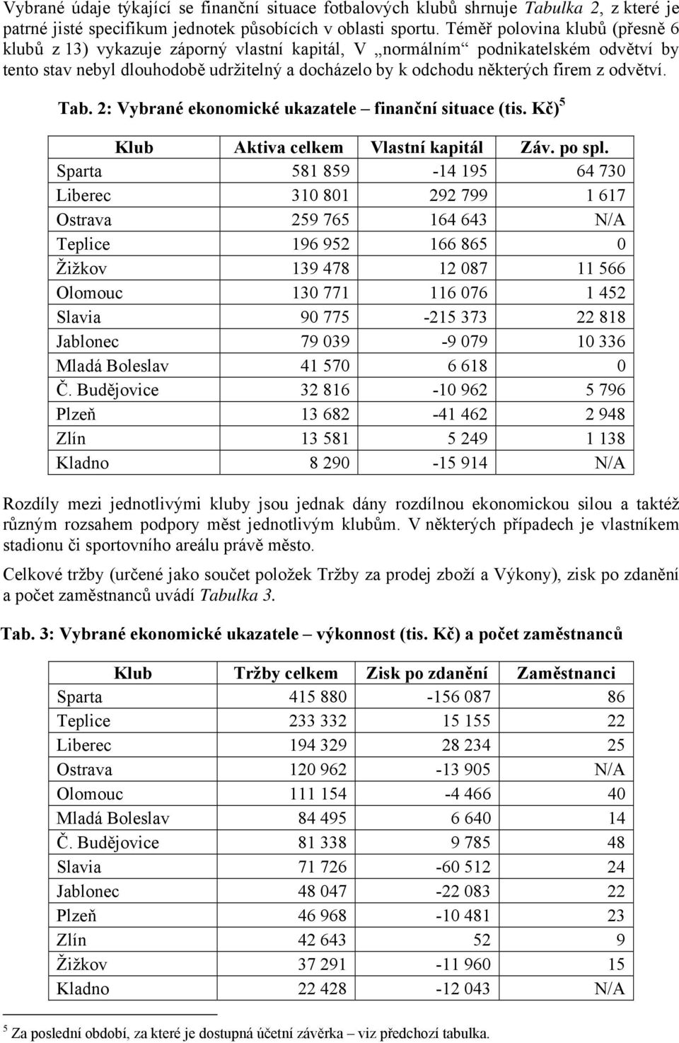 odvětví. Tab. 2: Vybrané ekonomické ukazatele finanční situace (tis. Kč) 5 Klub Aktiva celkem Vlastní kapitál Záv. po spl.