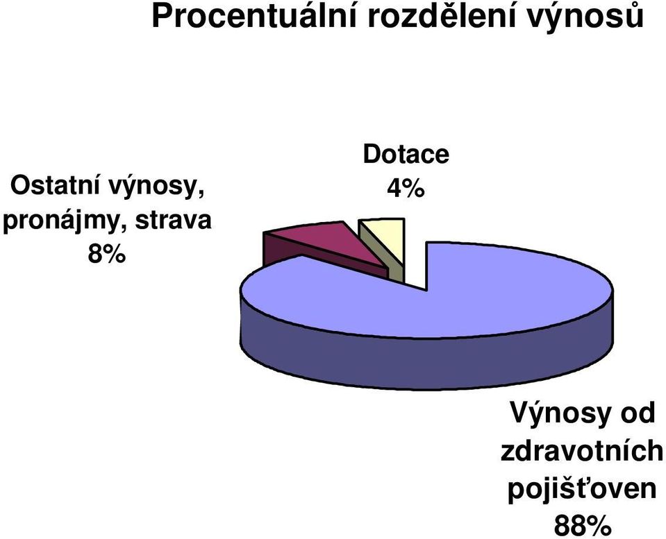 pronájmy, strava 8% Dotace