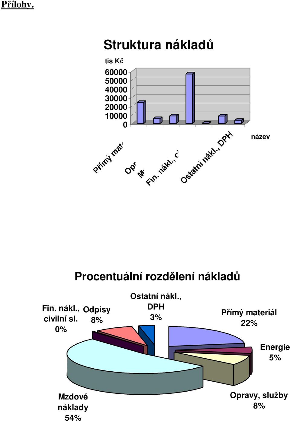 Energie Odpisy název Procentuální rozdělení nákladů Fin. nákl., civilní sl.