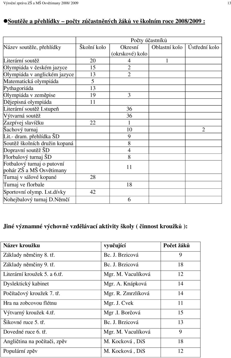 soutž I.stupe 36 Výtvarná soutž 36 Zazpívej slavíku 22 1 Šachový turnaj 10 2 Lit.- dram.