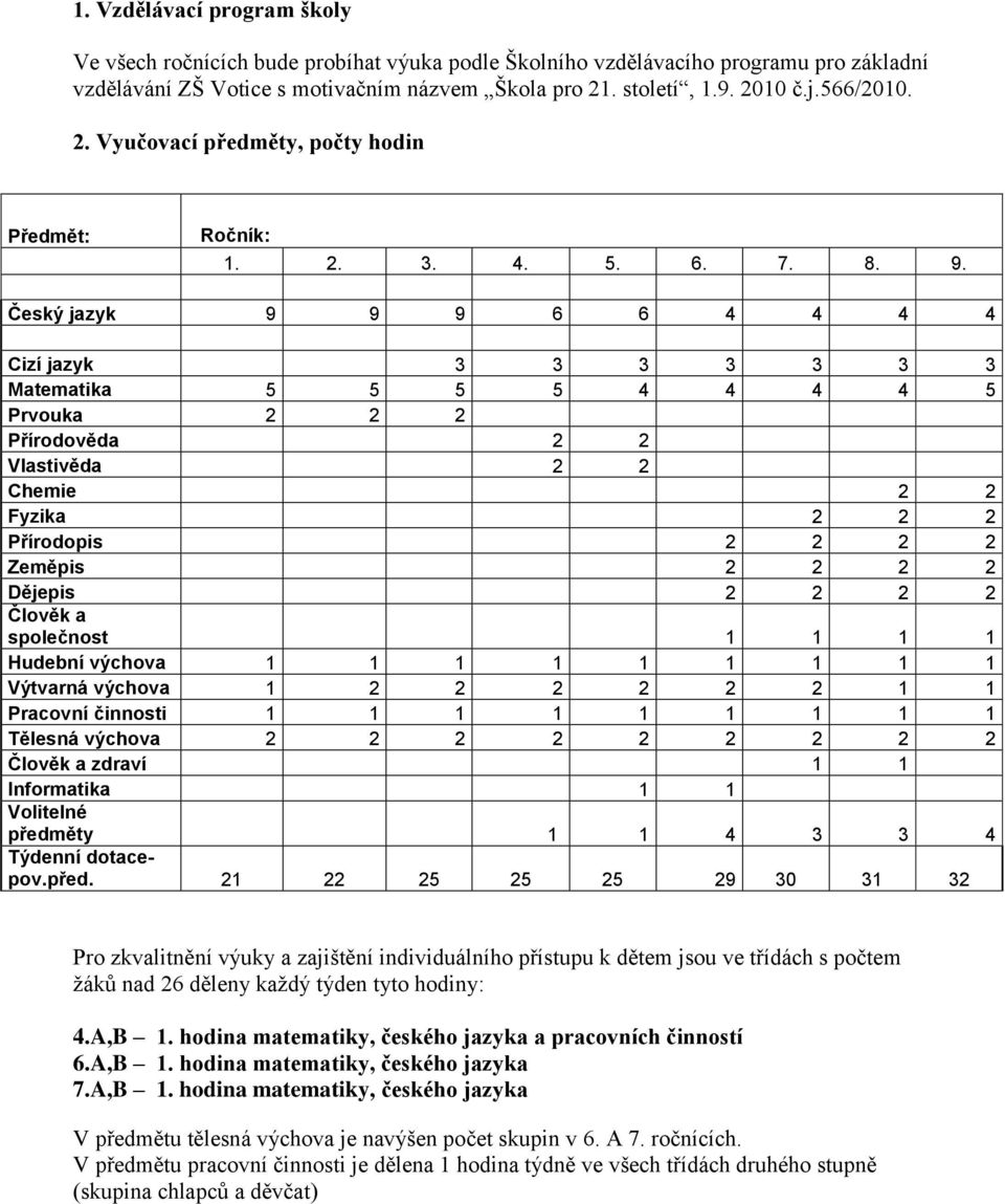 Český jazyk 9 9 9 6 6 4 4 4 4 Cizí jazyk 3 3 3 3 3 3 3 Matematika 5 5 5 5 4 4 4 4 5 Prvouka 2 2 2 Přírodověda 2 2 Vlastivěda 2 2 Chemie 2 2 Fyzika 2 2 2 Přírodopis 2 2 2 2 Zeměpis 2 2 2 2 Dějepis 2 2