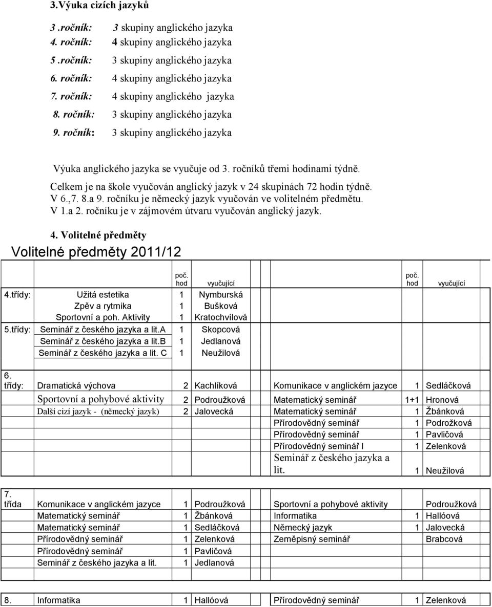 Celkem je na škole vyučován anglický jazyk v 24 skupinách 72 hodin týdně. V 6.,7. 8.a 9. ročníku je německý jazyk vyučován ve volitelném předmětu. V 1.a 2.