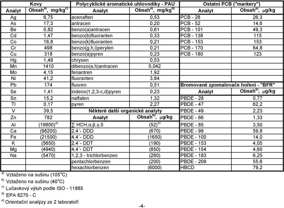 64,8 Cu 318 benzo(a)pyren 0,23 PCB - 180 123 Hg 1,48 chrysen 0,53 Mn 1410 dibenzo(a,h)antracen 0,042 Mo 4,15 fenantren 1,92 Ni 41,2 fluoranten 3,84 Pb 174 fluoren 0,51 Bromované zpomalovače hoření -