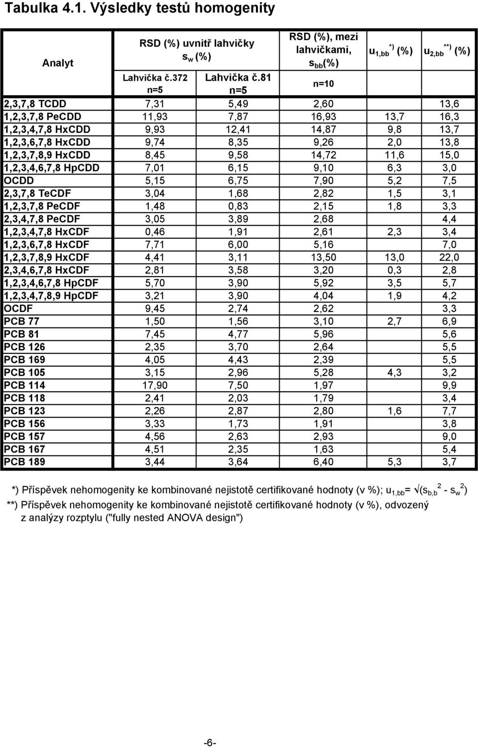 8,45 9,58 14,72 11,6 15,0 1,2,3,4,6,7,8 HpCDD 7,01 6,15 9,10 6,3 3,0 OCDD 5,15 6,75 7,90 5,2 7,5 2,3,7,8 TeCDF 3,04 1,68 2,82 1,5 3,1 1,2,3,7,8 PeCDF 1,48 0,83 2,15 1,8 3,3 2,3,4,7,8 PeCDF 3,05 3,89