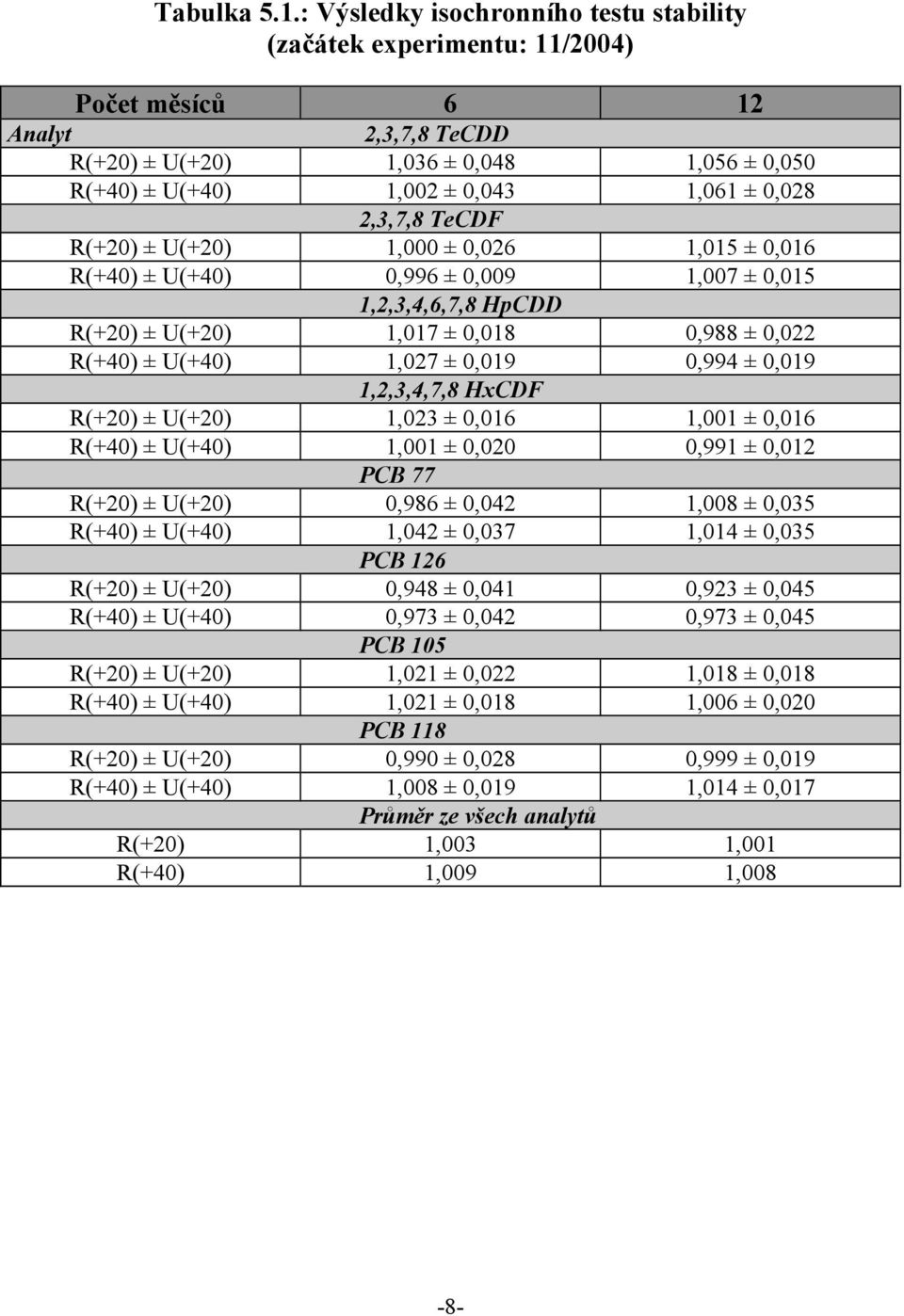 2,3,7,8 TeCDF R(+20) ± U(+20) 1,000 ± 0,026 1,015 ± 0,016 R(+40) ± U(+40) 0,996 ± 0,009 1,007 ± 0,015 1,2,3,4,6,7,8 HpCDD R(+20) ± U(+20) 1,017 ± 0,018 0,988 ± 0,022 R(+40) ± U(+40) 1,027 ± 0,019