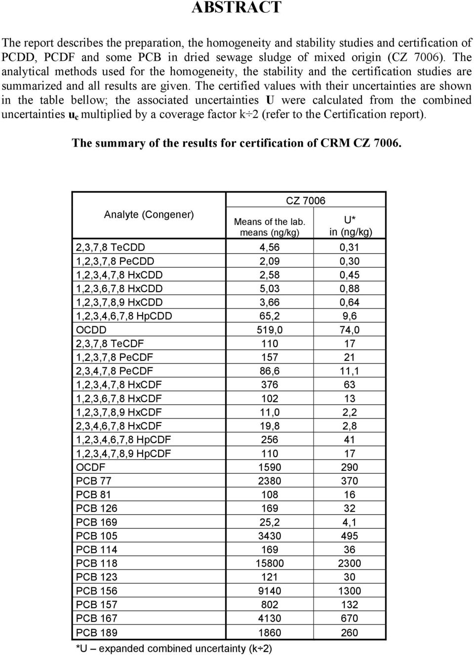 The certified values with their uncertainties are shown in the table bellow; the associated uncertainties U were calculated from the combined uncertainties u c multiplied by a coverage factor k 2