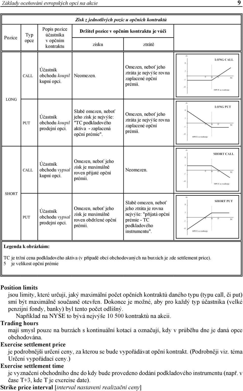 PUT Slabě omezen, neboť jeho zisk je nejvýše: Účastník obchodu koupil "TC podkladového prodejní opci. aktiva - zaplacená opční prémie".