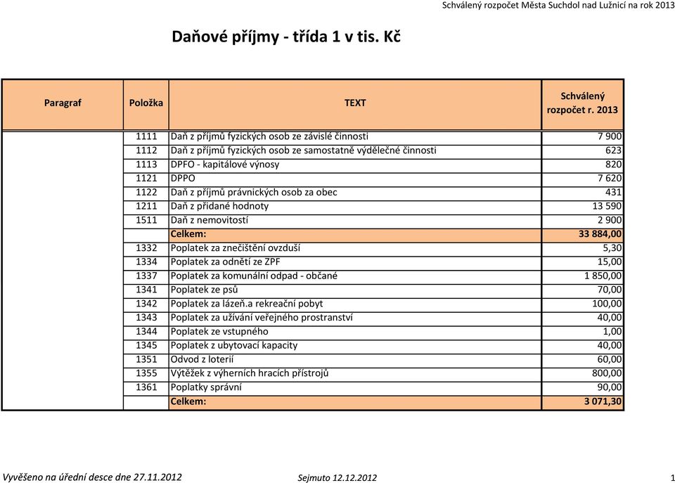 příjmů právnických osob za obec 431 1211 Daň z přidané hodnoty 13 590 1511 Daň z nemovitostí 2 900 Celkem: 33 884,00 1332 Poplatek za znečištění ovzduší 5,30 1334 Poplatek za odnětí ze ZPF 15,00 1337