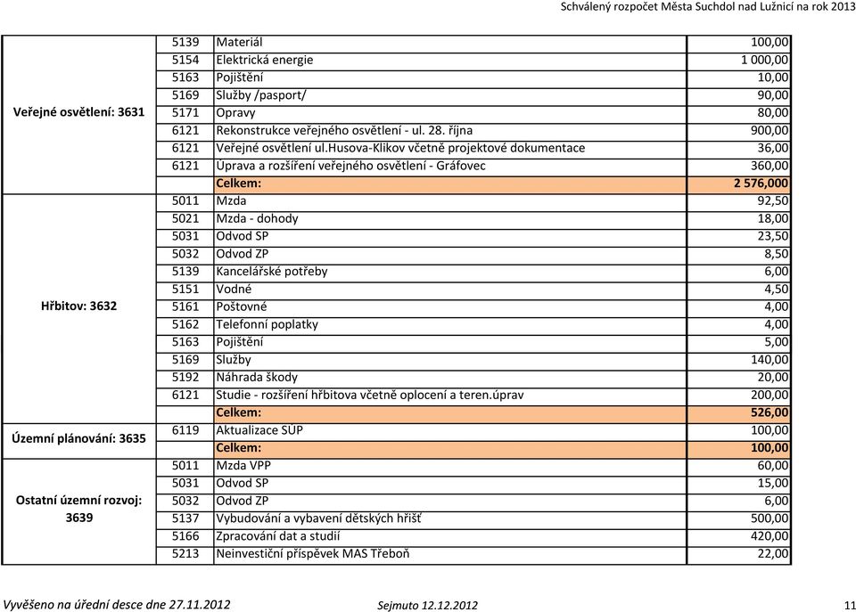 husova-klikov včetně projektové dokumentace 36,00 6121 Úprava a rozšíření veřejného osvětlení - Gráfovec 360,00 Celkem: 2 576,000 5011 Mzda 92,50 5021 Mzda - dohody 18,00 5031 Odvod SP 23,50 5032