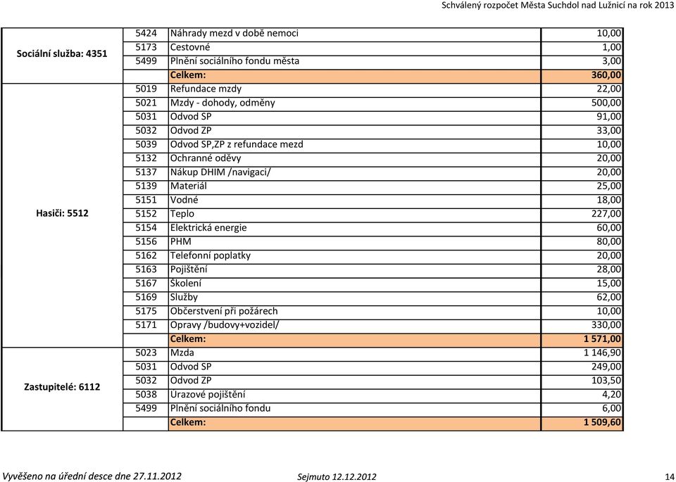 18,00 5152 Teplo 227,00 5154 Elektrická energie 60,00 5156 PHM 80,00 5162 Telefonní poplatky 20,00 5163 Pojištění 28,00 5167 Školení 15,00 5169 Služby 62,00 5175 Občerstvení při požárech 10,00 5171