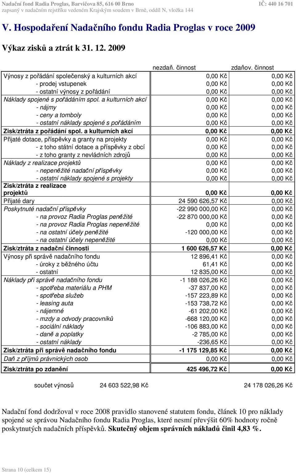 a kulturních akcí 0,00 Kč 0,00 Kč - nájmy 0,00 Kč 0,00 Kč - ceny a tomboly 0,00 Kč 0,00 Kč - ostatní náklady spojené s pořádáním 0,00 Kč 0,00 Kč Zisk/ztráta z pořádání spol.