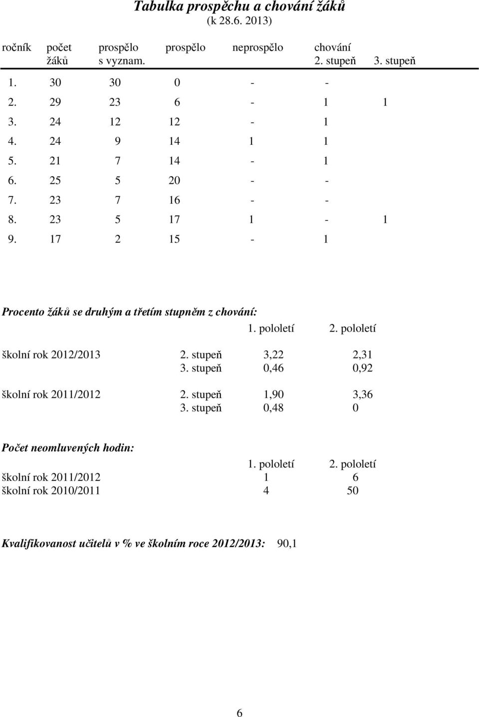 17 2 15-1 Procento žáků se druhým a třetím stupněm z chování: 1. pololetí 2. pololetí školní rok 2012/2013 2. stupeň 3,22 2,31 3.