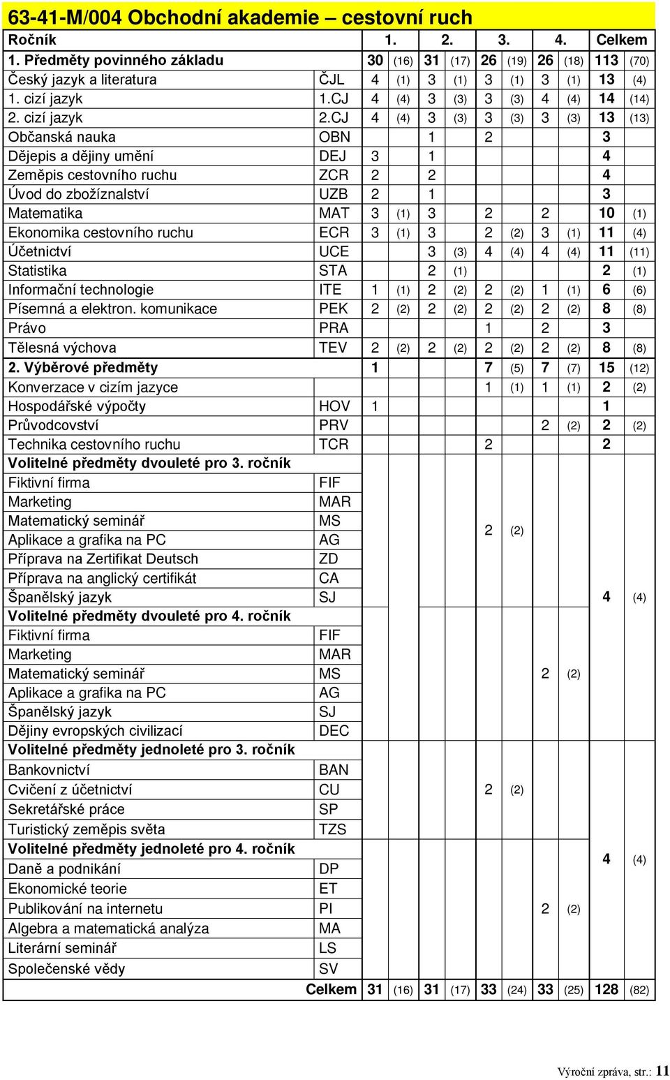 CJ 4 (4) 3 (3) 3 (3) 3 (3) 13 (13) Občanská nauka OBN 0 () 1 () 2 () 0 () 3 () Dějepis a dějiny umění DEJ 3 () 1 () 0 () 0 () 4 () Zeměpis cestovního ruchu ZCR 2 () 2 () 0 () 0 () 4 () Úvod do