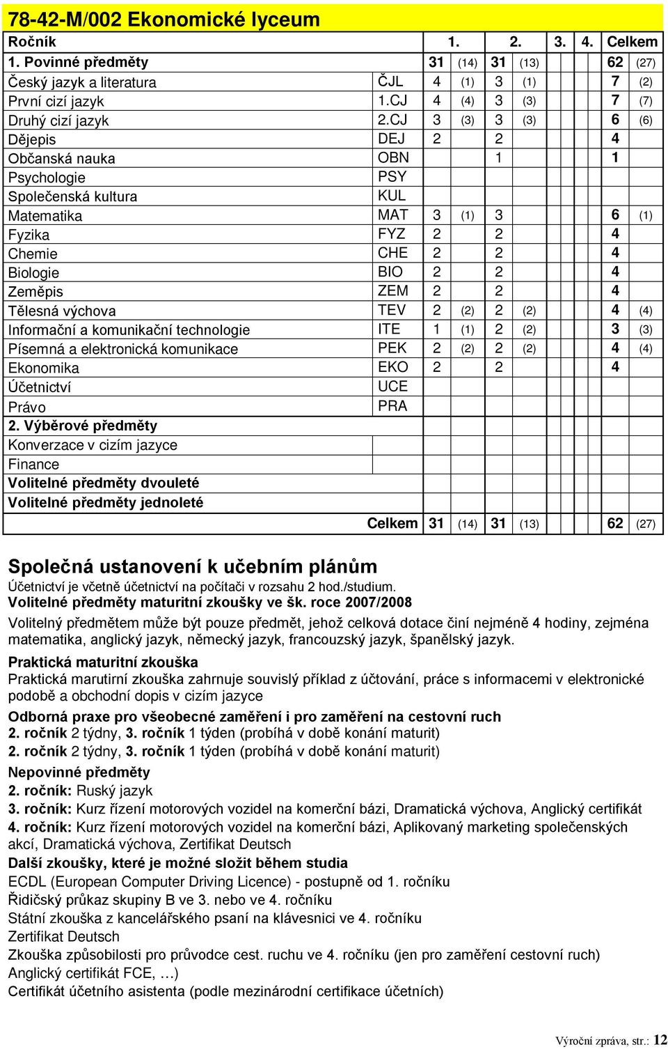 CJ 3 (3) 3 (3) 6 (6) Dějepis DEJ 2 () 2 () 4 () Občanská nauka OBN 0 () 1 () 1 () Psychologie PSY 0 () 0 () 0 () Společenská kultura KUL 0 () 0 () 0 () Matematika MAT 3 (1) 3 () 6 (1) Fyzika FYZ 2 ()