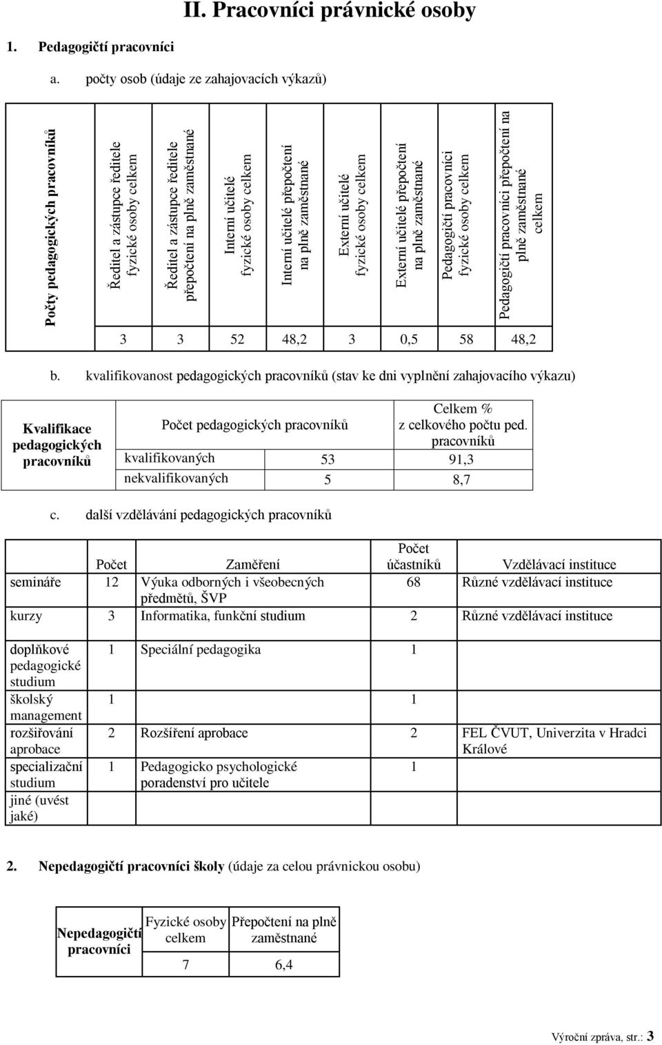 osoby Interní učitelé přepočtení na plně zaměstnané Externí učitelé fyzické osoby Externí učitelé přepočtení na plně zaměstnané Pedagogičtí pracovníci fyzické osoby Pedagogičtí pracovníci přepočtení