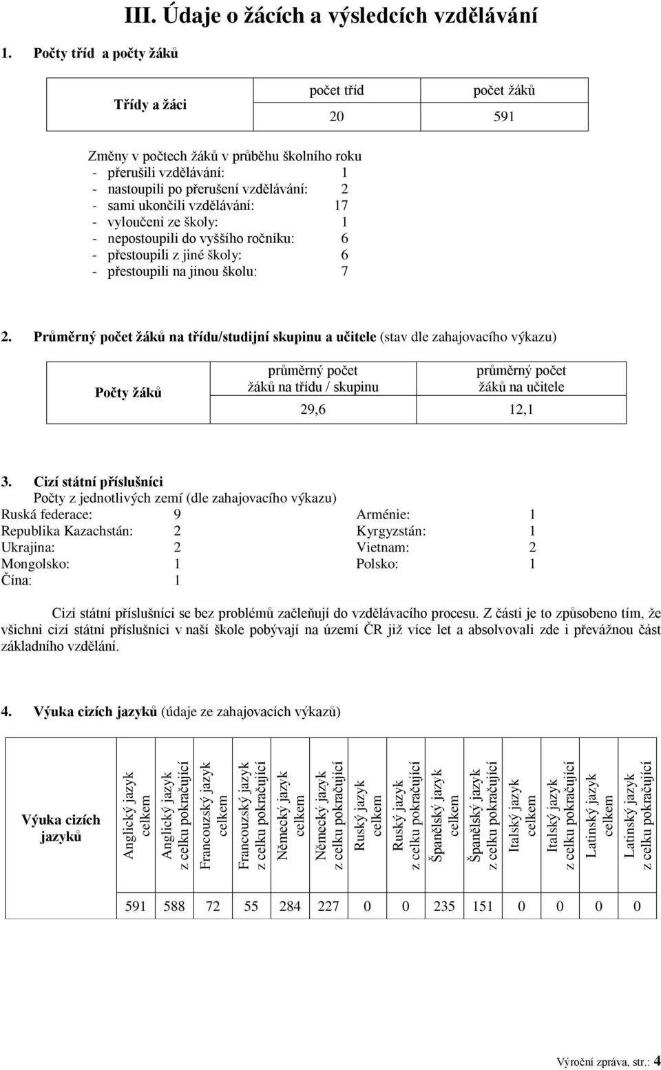 ukončili vzdělávání: 17 - vyloučeni ze školy: 1 - nepostoupili do vyššího ročníku: 6 - přestoupili z jiné školy: 6 - přestoupili na jinou školu: 7 2.