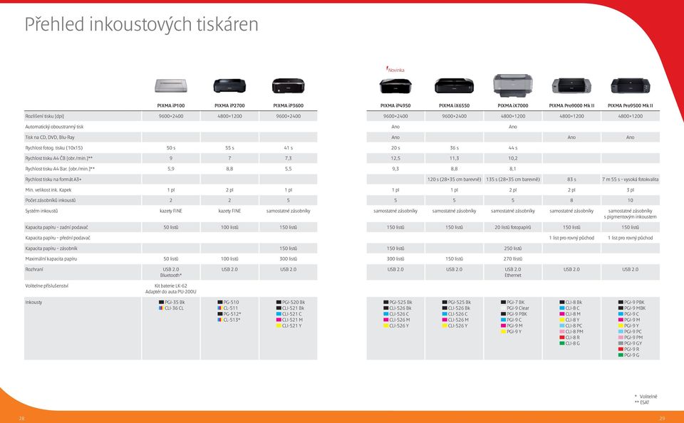 tisku (10x15) 50 s 55 s 41 s 20 s 36 s 44 s Rychlost tisku A4 ČB [obr./min.