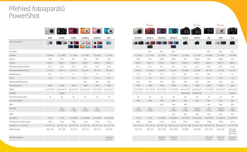 CMOS CMOS CCD CMOS CCD CMOS CCD Procesor DIGIC III DIGIC 4 DIGIC 4 DIGIC 4 DIGIC 4 DIGIC 4 DIGIC 4 DIGIC 4 DIGIC 4 DIGIC 4 DIGIC 4 DIGIC 5 DIGIC 4 DIGIC 5 DIGIC 4 Světelnost spodního ohniska f/3,0