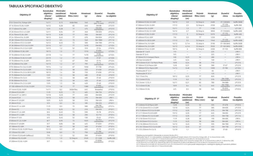 5-4.5 USM 12/11 0,34 77 340 EW-83II LP1214 EF 24-70mm f/2.8l USM 16/13 0,38 77 950 EW-83F LP1219 EF 24-105mm f/4l IS USM 18/13 0,45 77 670 EW-83H LP1219 EF 28-135mm f/3.5-5.