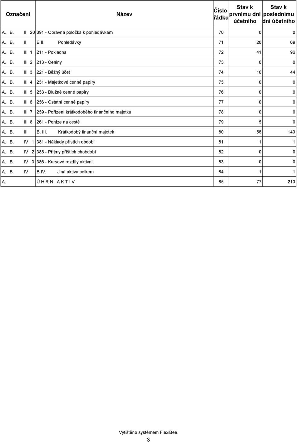 B. III 7 259 - Pořízení krátkodobého finančního majetku 78 0 0 A. B. III 8 261 - Peníze na cestě 79 5 0 A. B. III B. III. Krátkodobý finanční majetek 80 56 140 A. B. IV 1 381 - Náklady přístích období 81 1 1 A.