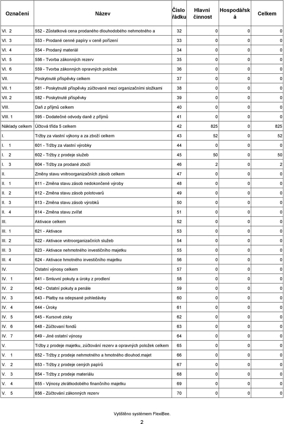 1 581 - Poskytnuté příspěvky zúčtované mezi organizačními složkami 38 0 0 0 VII. 2 582 - Poskytnuté příspěvky 39 0 0 0 VIII. Daň z příjmů celkem 40 0 0 0 VIII.