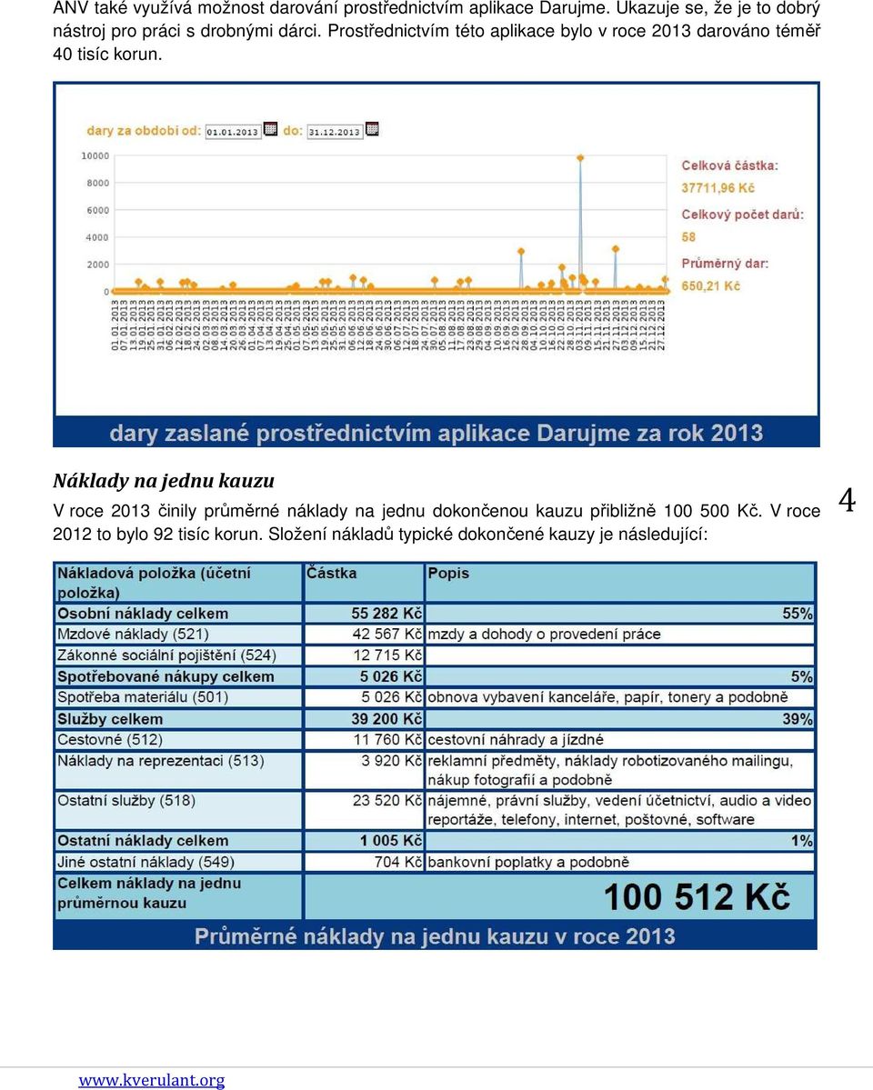 Prostřednictvím této aplikace bylo v roce 2013 darováno téměř 40 tisíc korun.