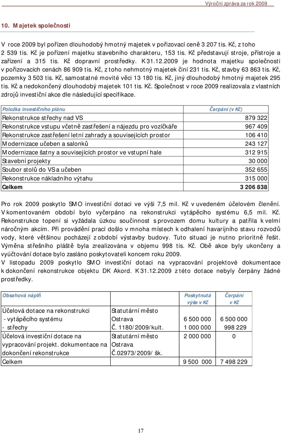 Kč, stavby 63 863 tis. Kč, pozemky 3 503 tis. Kč, samostatné movité věci 13 180 tis. Kč, jiný dlouhodobý hmotný majetek 295 tis. Kč a nedokončený dlouhodobý majetek 101 tis. Kč. Společnost v roce 2009 realizovala z vlastních zdrojů investiční akce dle následující specifikace.